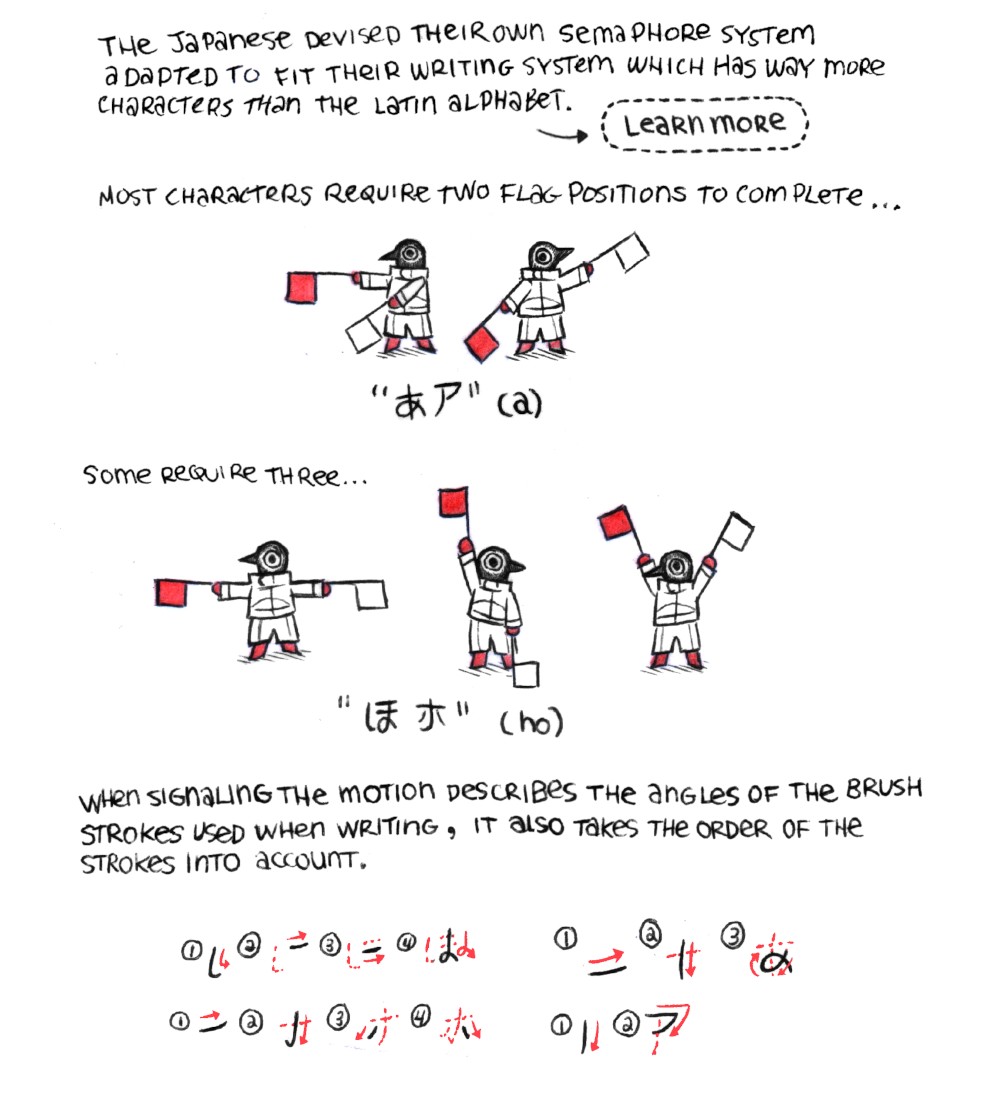 An image features a bird signaling the two flag positions for the letter A: the bird is holding a red flag in their right hand at 9 oclock, and a white flag in their left hand at 7-8 oclock. Next to it, is the same bird holding flags in a new position, with the right hand holding the red flag at 7-8 oclock and the left hand holding the white flag at 1-2 oclock. Another image features a bird signaling the three flag positions for the letter HO: the bird is holding a red flag in their right hand at 9 oclock, and a white flag in their left hand at 3 oclock. Next to it, is the same bird holding flags in a new position, with the right hand holding the red flag at 12 oclock and the left hand holding the white flag at 6 oclock. Finally, the last position is the right hand holding the red flag at 10-11 oclock and the left hand holding the white flag at 1-2 oclock. The last image is a graphic of an example of stroke order for the Japanese characters A and HO.