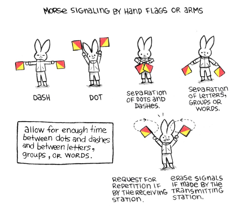 There are images of rabbits holding Oscar flags, and using them to signal morse code. For "dah" a rabbit holds two flags outward horizontally at arms length, for "dit" a rabbit holds two flags up over their head, to signal the separation of dits and dahs a rabbit crosses two flags downward in front of their body, to signal the separation of letters/groups/words the rabbit holds the two flag forward apart from each other, and the last signal consisting of a rabbit waving two flags about its head in circles is used to make a request for repetition(if by the receiving station) or to erase signals(if made by the transmitting station).