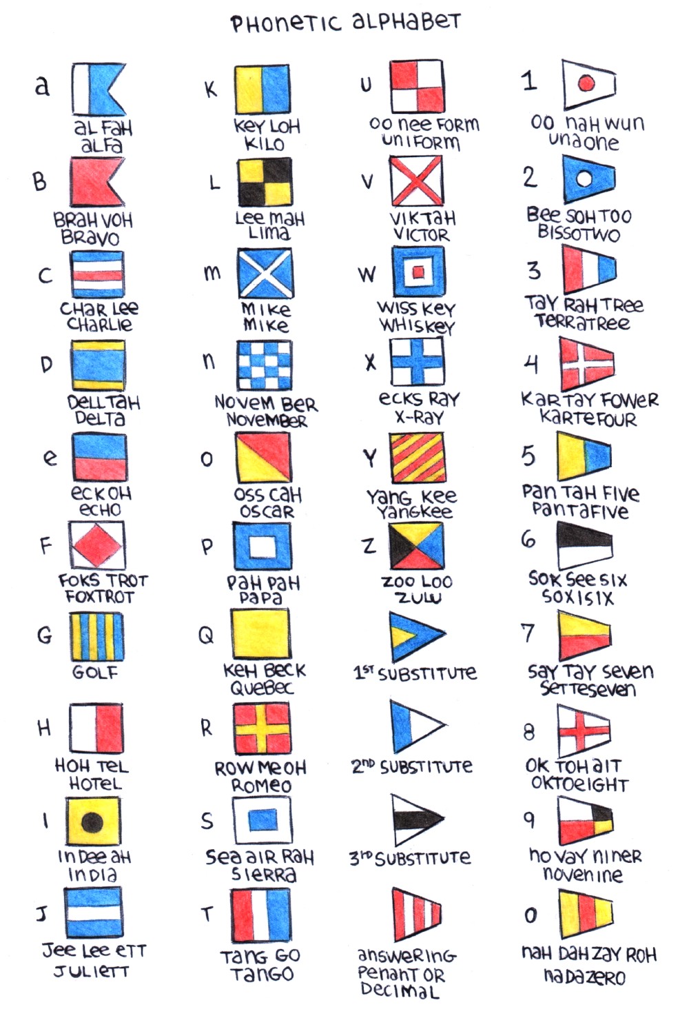 a complete list of the flags that represent each letter of the phonetic alphabet, each word has a pronounciation guide