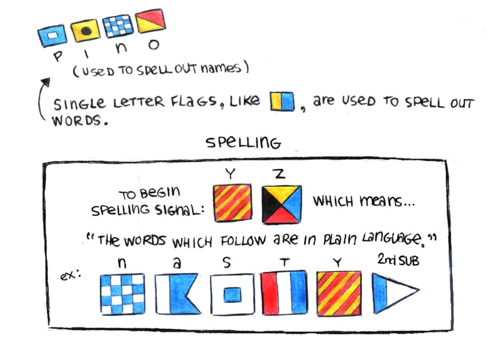 instructions on how to spell using flags