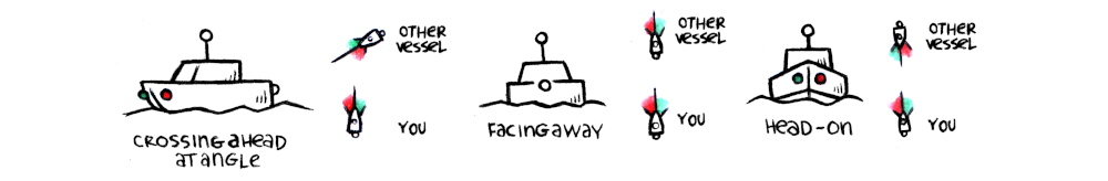 a graphic showing 3 different situations on the water, the first is seeing a boat crossing your bow at an angle, with the two sidelights, sternlight and masthead light visible, the second shows a boat facing directly away from you, with the sternlight and masthead light visible, the third is a boat facing you dead-on, with the two front green and red sidelights and the masthead light being visible. Besides each scenario is a small version of the two boats and how their positioned to one another.