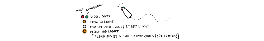 a graphic showing different colored lights. Red and green sidelights, indicating port and starboard, a yellow towing light, a white masthead/stern light, a flashing light (flashing at regular intervals, 120+/min). There is also a simple drawing of a boat underway.