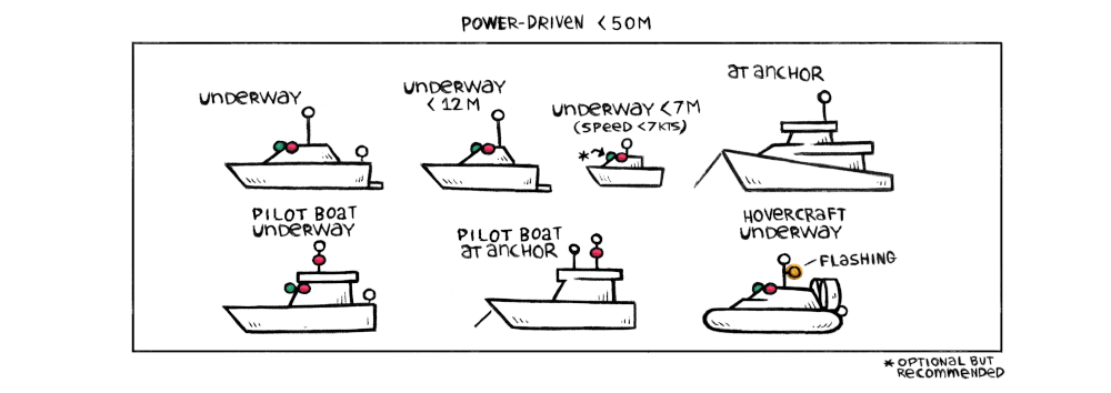 navigation lights states for power driven boats under 50m, while underway(sidelights, mastheadlight and sternlight), and at anchor(mastheadlight). There is also light states for a pilot boat underway(sidelights, sternlight, and 2 lights one over the other with the bottom being red and top one being white) and at anchor(masthead light, and a white light over a red light), and for a hovercraft underway(sidelights, sternlight, masthead light with a flashing yellow light).