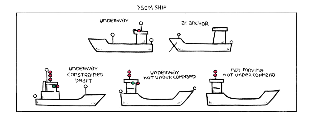 navigation lights states for ships that are 50 m and over, underway(white light ahead, masthead light, sidelights, sternlight) and at anchor(white light ahead, stern light). There are also light states for a big vessel that is underway with a constrained draft(3 red lights one over the other, masthead light, sternlight, light at bow), and vessels not under command that are underway(2 red lights one over the other, sidelights, sternlight and light at bow) and not moving(2 red lights over the other).