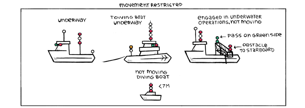 Boats with navigation lights describing restricted movement, one showing a boat that is underway but limited in its movements(lights red, white and red, with sidelights, a masthead light and a stern light), another showing a tugboat towing something in a way that it is not able to change its route(red over white and red, higher are 2 additional white lights, then there are sidelights, and a yellow towing light over a stern light), a vessel engaged in underwater operations with obstacles to starboard(a boat with 3 lights ordered as red, white and red, a masthead light, 2 superimposed green lights indicating where it is safe for boats to pass and 2 superimposed red lights indicating the side with an obstruction), and a small diving boat under 7m(3 lights ordered as such: red, white and red again).