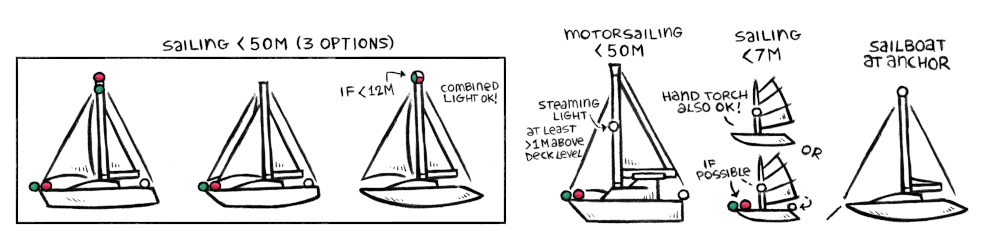 navigation lights states for sailboats that are under sail(sidelights with stern light, tricolor mastlight only for boats under 12 m), when motor-sailing(sidelights, steaming light, stern light), under 7m(an all-around light, or a hand torch, and if possible sidelights and a stern light), and at anchor(a masthead light).