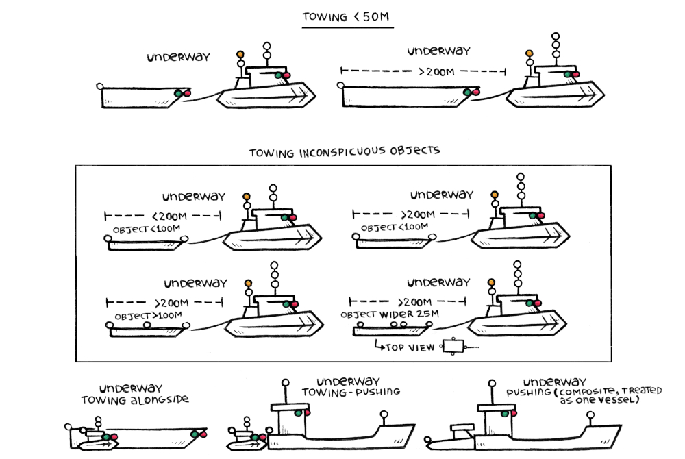 navigation lights states for boats under 50m, one for a tow under 200m(tugboat has sidelights, 2 white lights high up, a yellow towing light at the back over the sternlight and the tow has sidelights and a sternlight) and another for tow over 200m(the tugboat has 3 white lights, sidelights, a yellow towing light overtop of a stern light and the towed object has sidelights and a sternlight). Another graphic showing navigation light configurations for tugboats towing inconspicuous objects, when the object being towed is under 200m(the tugboat has 2 white lights, sidelights, a yellow towing light overtop of a stern light and the towed object has a light at the bow and at the stern), and over 200m(the tugboat has 3 white lights, sidelights, a yellow towing light overtop of a stern light and the towed object has a light at the bow and at the stern), there are also different light states showing objects of different lengths, under 100m(the tugboat has 3 white lights, sidelights, a yellow towing light overtop of a stern light and the towed object has a light at the stern, at the bow and in the center), over 100m, and wider than 25m(the tugboat has 3 white lights, sidelights, a yellow towing light overtop of a stern light and the towed object has lights on the stern and bow and on both sides in the center). Another graphic shows tugboats towing other ships, either alongside(the tugboat has sidelights, a stern light and 2 lights overhead and is towing a barge alongside that is lit with sidelights and a stern light), by pushing(the tugboat has sidelights, a stern light and 2 lights overhead and is pushing a big ship from the stern that is lit with sidelights, a masthead light, a light at the bow and a stern light), or by pushing as a composite(in which the pushing boat and boat being pushed are considered to be one vessel, and are lit as such. The pushing vessel has a stern light and the vessel being pushed as a light at the bow, a masthead ight and sidelights).