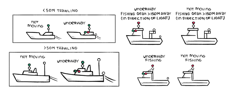 Graphics showing trawling vessels and their different navigation light states. Trawling boat under 50m, underway(a trawler lit with sidelights, a green light over a white light, and a stern light) and not moving(a trawler lit with a green light over a white light). Vessels over 50m not moving(a trawler lit with a green light over a white light, and a masthead light) and underwaya trawler lit with sidelights, a green light over a white light, a stern light and a masthead light). Fishing vessels with gear 150m to starboard, or port(red over white light, a white light in the direction of the fishing gear and sidelights and a sternlight-only when moving), and states for non-trawling fishing boats that are moving(a red light over a white and red light, a stern light, and sidelights) and not moving(red over white light).