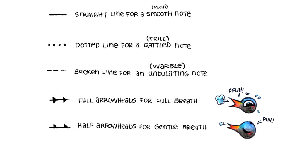 Full arrowheads is represented by a bird letting out a big breath, and half arrowheads is represented by a bird letting out a tiny puff of air.