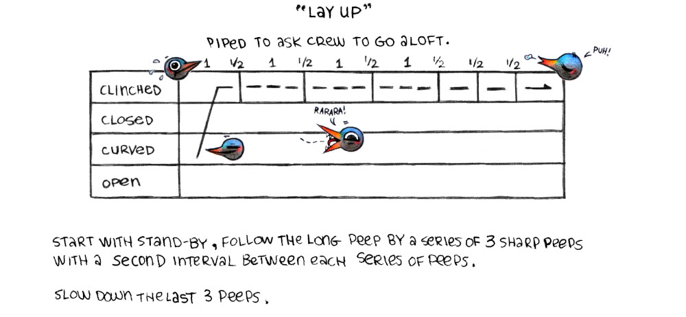 a score showing how to play the call Lay Up.