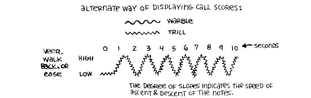 A score that separates the notes as high and low, with seconds 1-10 on the top bar. A squiggly line runs along the score, starting from low and then shooting up gradually to high and then down again, with this pattern repeated many more times.