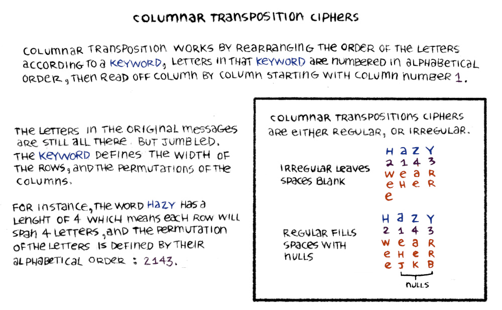 a graphic shows the differences between a regular and irregular columnar transposition. Irregular leaves spaces blank, regular fills spaces with nulls