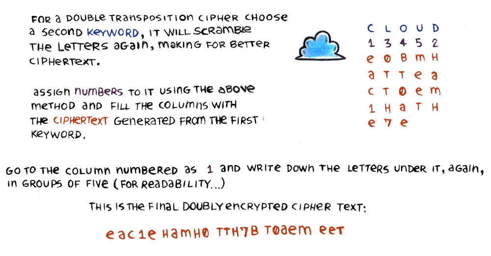 a graphic shows a blue cloud. Another graphic shows a transposition table using cloud as a keyword.