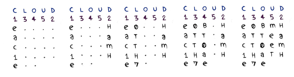a graphic showing how the transposition table for the keyword cloud is gradually filled out, row by row with the final ciphertext.