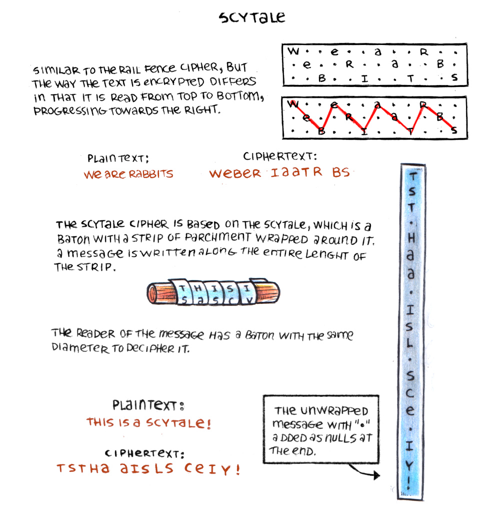 a graphic shows a baton with a narrow piece of wrapped wrapped around it in a single layer, when coiled a phrase is visible. There is another drawing showing the unwrapped message, with the letters looking jumbled when appearing one on top of the other. The letters, from top to bottom, read as: tst.haa.isl.sce..iy! The unwrapped message has nulls, or periods, added at the end.