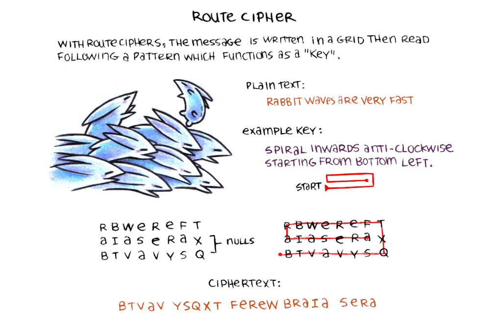 a drawing shows a wave made up of rabbits. A graphic shows the route ciphers with nulls X and Q added, and a red line showing how to read the message.