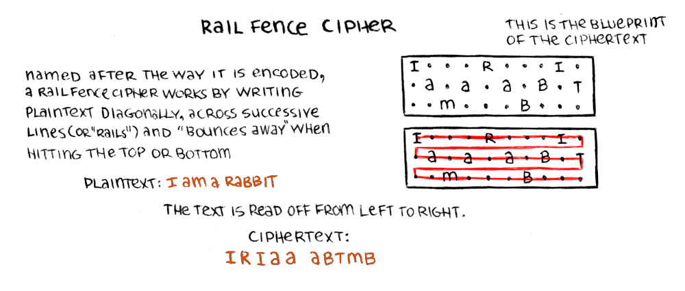 a graphic shows how to write a rail fence cipher, with a red line showing the reading path