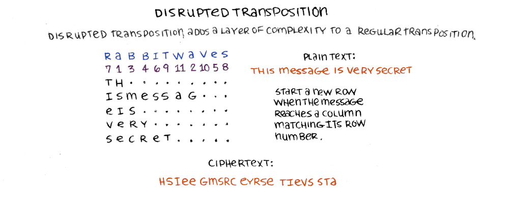 a table shows the keyword rabbitwaves, with each letter numbered according to the order in which it appears in the alphabet: 7 1 3 4 6 9 11 2 10 5 8. The message: this message is very secret, is written over 5 rows, with it being partially broken onto a new line whenever the message reached a column matching its row number.