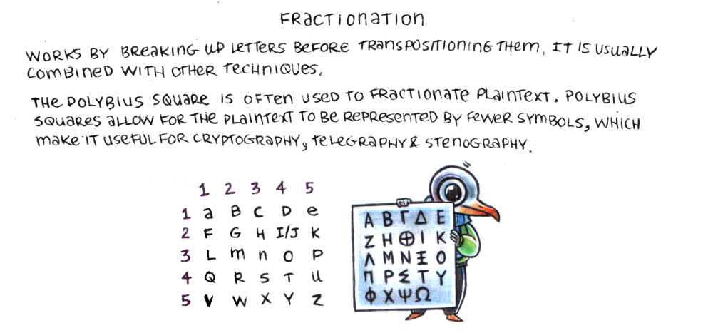 a drawing shows a humanoid gull holding a sign with greek letters arranged in a table. A table shows a table numbered from 1-5 horizontally and vertically, the alphabet is written from left to right, filling up all of the spaces, except that the letters i and j are combined into a single space.