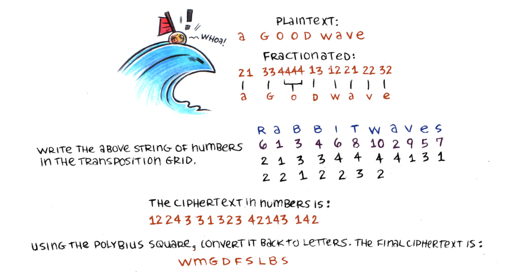 there is a drawing of a large rabbit wave, with a small turnip-shaped sailboat riding the top of the crest and yelling Whoa! A rabbit shows the keyword rabbit waves with the fractionated phrase transposed into it.