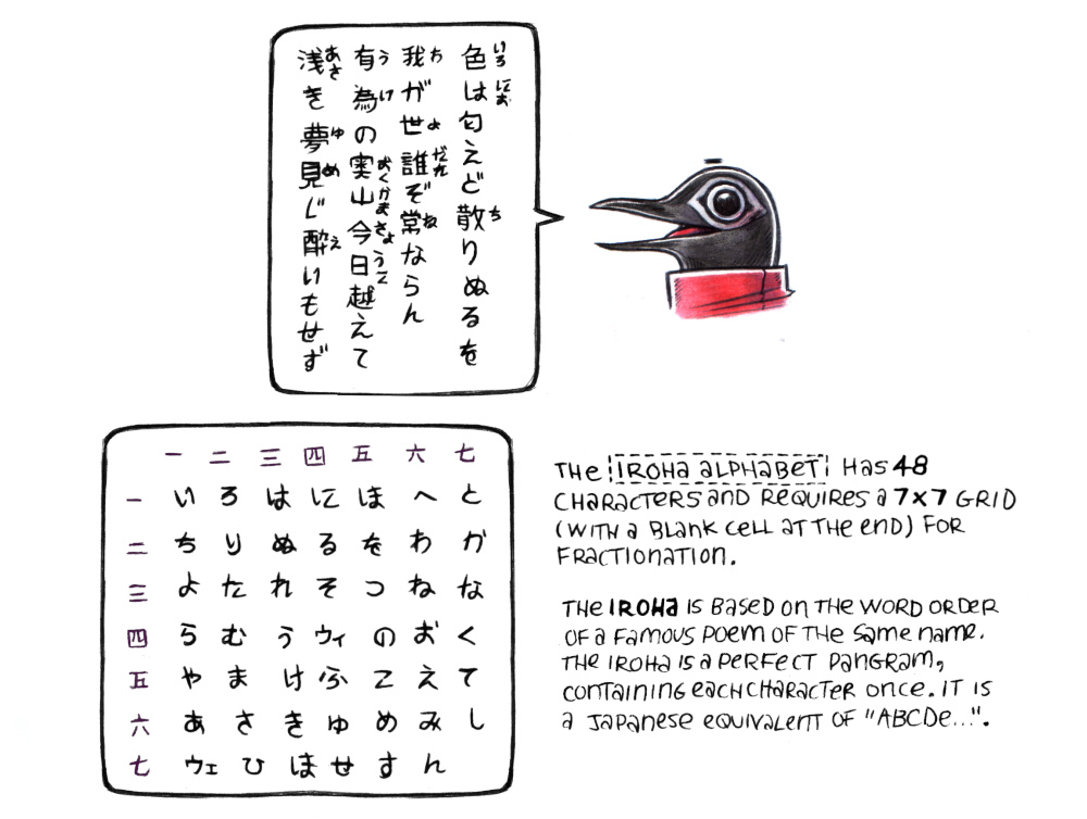 There is a drawing of the head of a spectacled guillemot, reciting the iroha poem in Japanese: 以呂波耳本へ止 千利奴流乎和加 餘多連曽津祢那 良牟有為能於久 耶万計不己衣天 阿佐伎喩女美之 恵比毛勢須. The poem is then transposed into a polybius square as hiragana in the following order: いろはにほへとちりぬるをわかよたれそつねならむうゐのおくやまけふこえてあさきゆめみしゑひもせす.