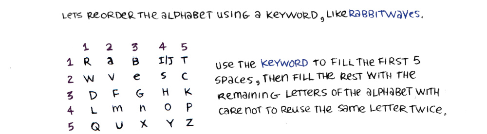 A table shows a table numbered from 1-5 horizontally and vertically, the keyword is written in the first 9 squares(with each letter only used once), and the rest of the alphabet is written from left to right, filling up all of the spaces.