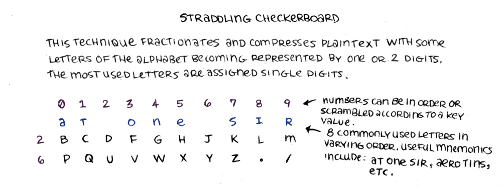 a table with the top row reads the numbers 0-9 (numbers can be in order of scrambled according to a key value), the second row displays the letters: at one sir, aligned with some of the numbers (01=at, 345=one, 789=sir, 8 commonly used letters in varying order, useful mnemonics include at one sir, aero tins, etc). The third row is labelled as 2, and has letters ordered as follows: bcdfghjklm, the last row is labelled as 6 and has the following letters: pquvwxyx./