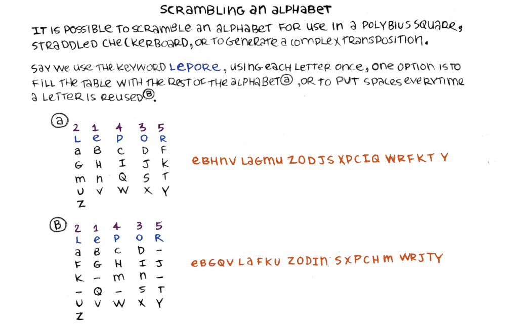 There are 2 tables, labelled as A and B. A shows the keyword lepor ordered as 21435, with the letters of the alphabet listed underneath without reusing keyword letters. The resulting ciphertext is : ebhnv lagmu zodjs wrfkty. Option b shows a table, again with lepor as a keyword, but everything a letter is reused a - is added in its place. The resulting ciphertext is : ebgqv lafku zodin sxpchm wrjty