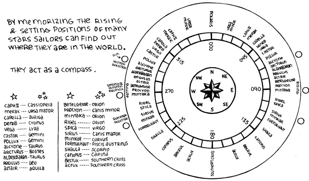 a star compass showing where all of the stars rise and set, including the sun.