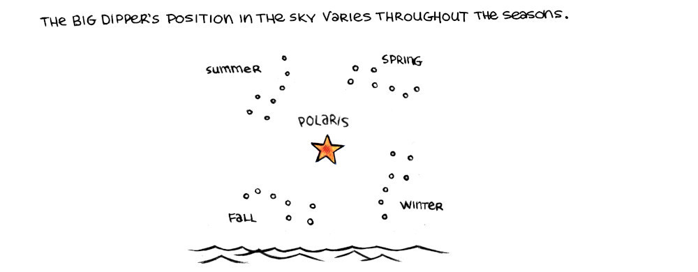 A graphic shows the position of the big dipper in relation to polaris throughout the seasons.