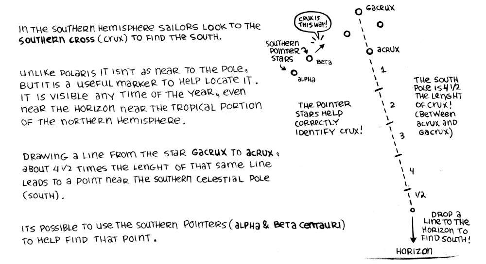 A graphic showing the southern cross, with the two southern pointers, with lines showing how to find the celestial south pole.