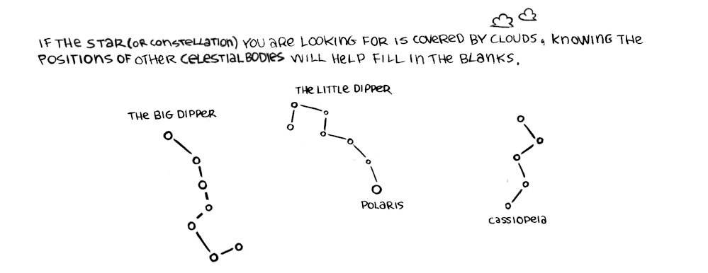 a graphic showing polaris in relation to the big dipper, the little dipper and Cassiopeia.