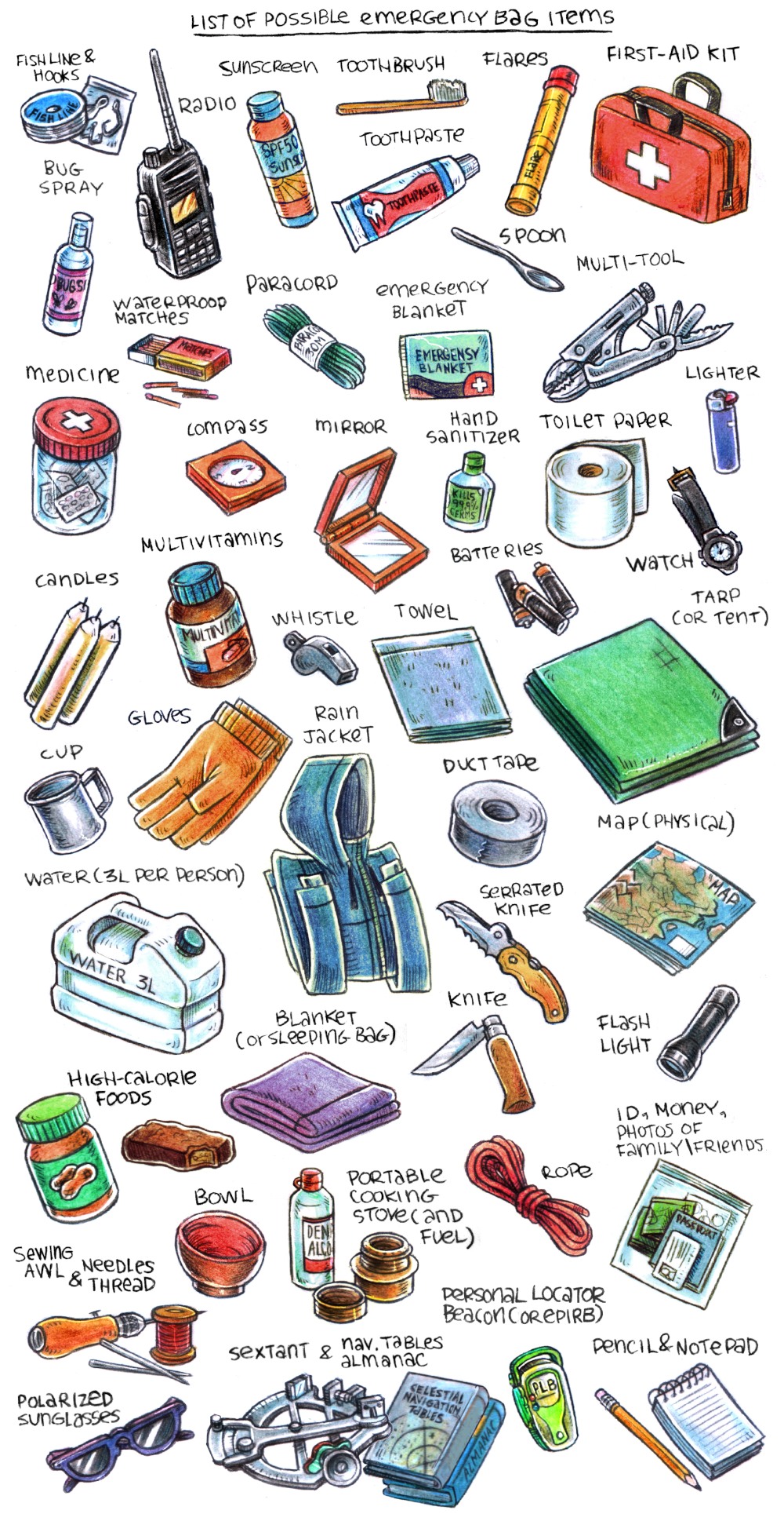 drawings of examples of items that sometimes come in an emergency bags: Radio, sextant, navigation tables(for sextant), current almanac(for sextant), pencil, notepad, stitching awl(and or) needle and thread, polarized sunglasses, flares, fish line and hooks, watch, personal location beacon (and or epirb), sunscreen, toothbrush, toothpaste, first-aid kit, spoon, multi-tool, bug spray, waterproof matches, paracord, emergency blanket, toilet paper, lighter, medicine, compass, mirror, hand sanitizer(or soap), batteries, tarp(or tent), multivitamins, candles, towel, whistle, gloves, rain jacket, duct tape, cup, water(3L per person), map(physical), blanket(or sleeping bag), knife, serrated knife, flashlight, rope, high-calorie foods, bowl, portable cooking stove(and fuel), ID, money, photos of family/friends.