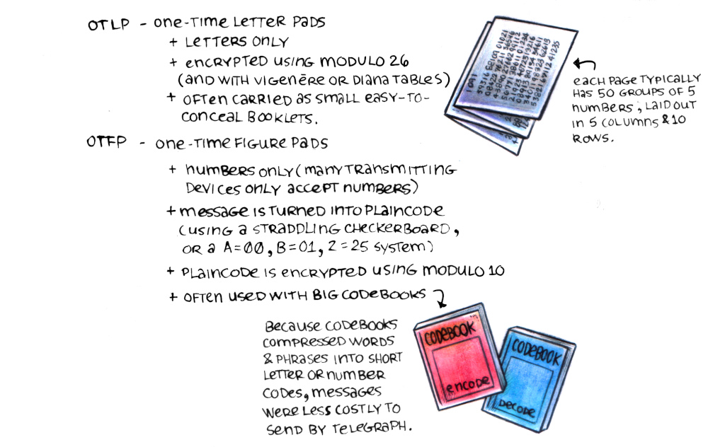 a drawing of 2 codebooks, a red one for encoding and a blue one for decoding